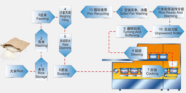 米饭生产线的工艺流程