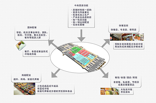 四张图读懂中央厨房